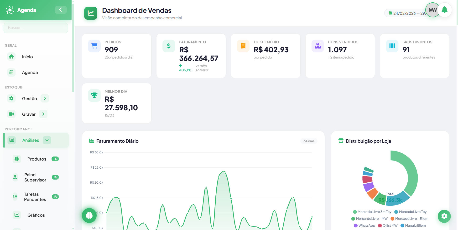 Gráficos de vendas do Fluv Hub mostrando evolução de faturamento e pedidos